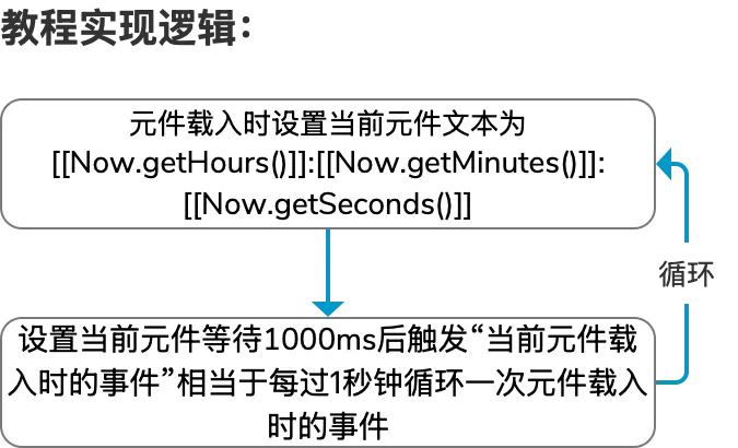 【Axure教程】元件载入时获取当前系统时间并同步更新当前时间