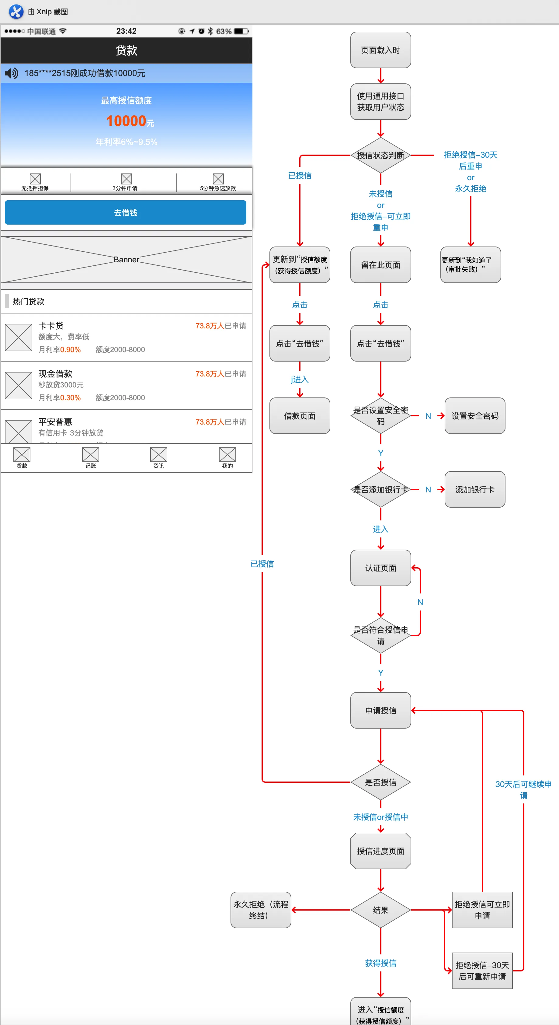 完整的贷款授信业务流程