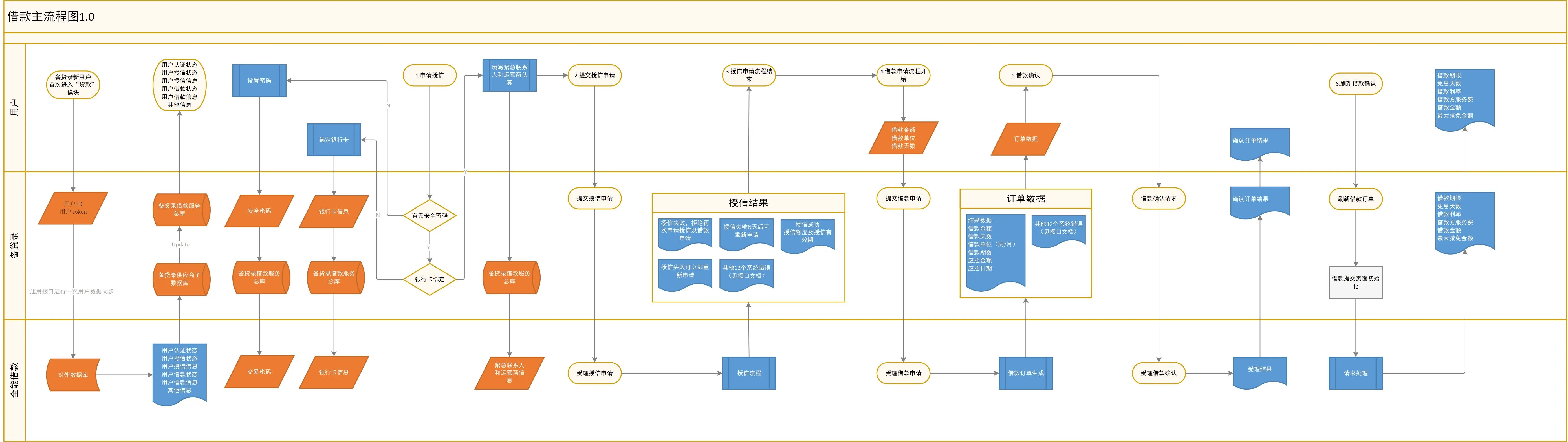 贷款超市业务主流程
