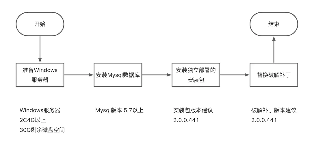Axure Cloud本地部署（On-Premises）教程：支持Axure RP9和RP11团队协作使用