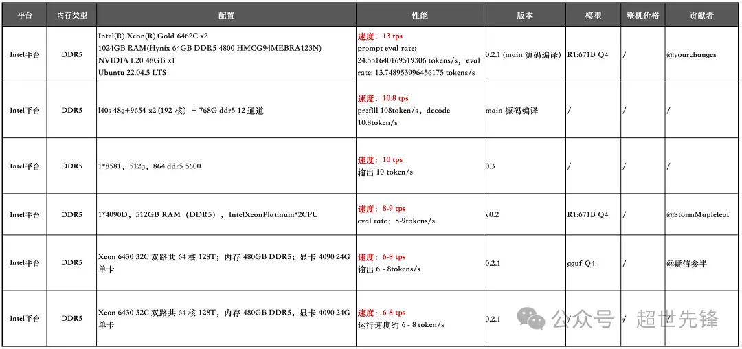 万元服务器部署DeepSeek-R1 671B + KTransformer
