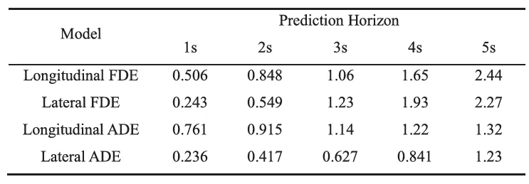 用于车辆轨迹预测的稀疏注意力图卷积网络