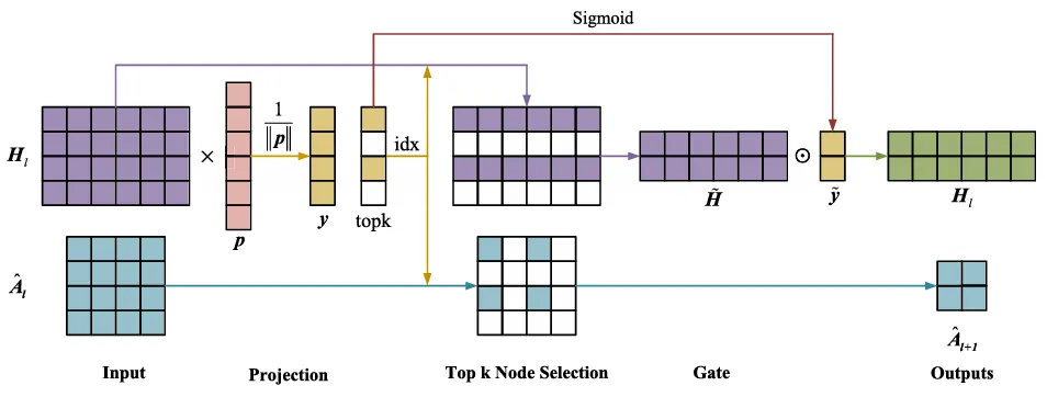 用于车辆轨迹预测的稀疏注意力图卷积网络