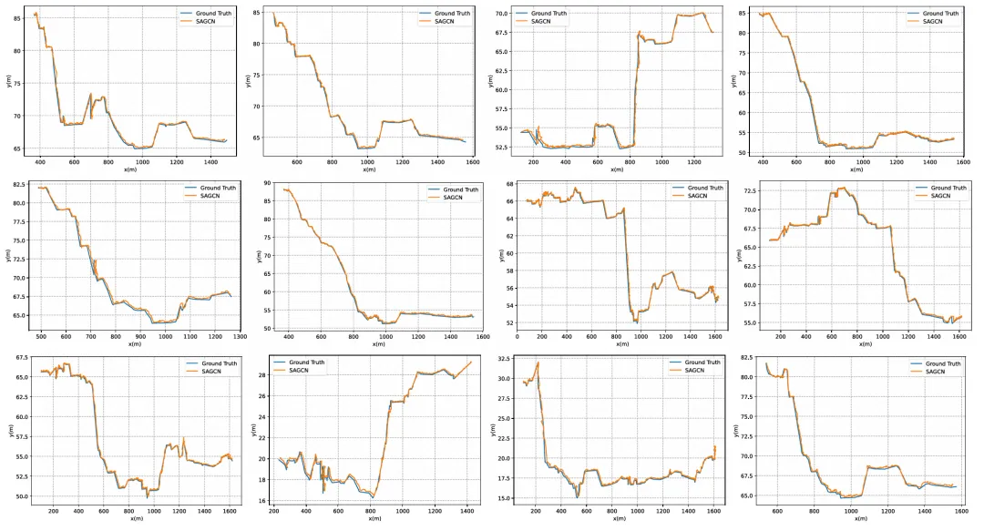 用于车辆轨迹预测的稀疏注意力图卷积网络