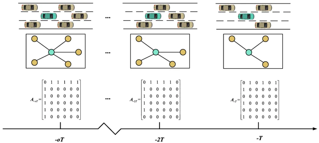 用于车辆轨迹预测的稀疏注意力图卷积网络