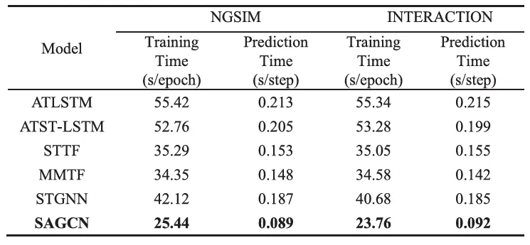 用于车辆轨迹预测的稀疏注意力图卷积网络