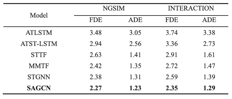 用于车辆轨迹预测的稀疏注意力图卷积网络