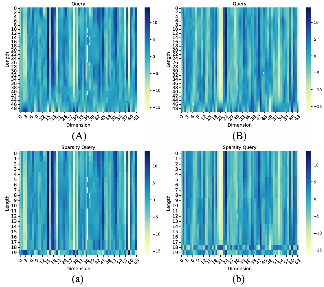 用于车辆轨迹预测的稀疏注意力图卷积网络