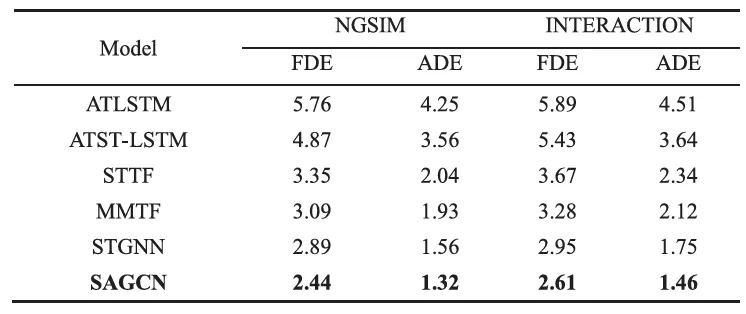 用于车辆轨迹预测的稀疏注意力图卷积网络