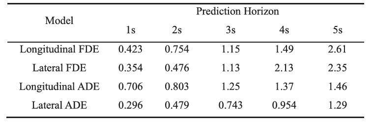用于车辆轨迹预测的稀疏注意力图卷积网络