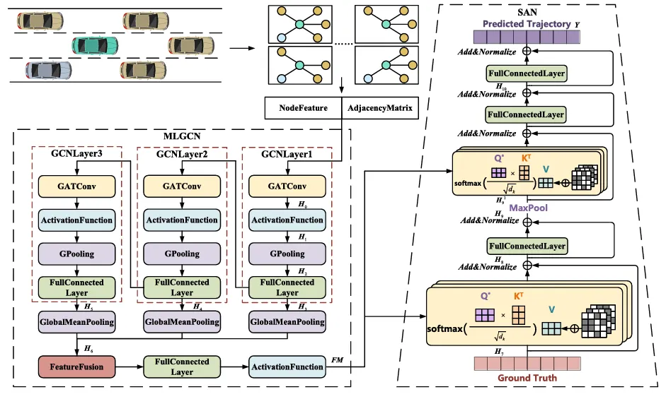 用于车辆轨迹预测的稀疏注意力图卷积网络