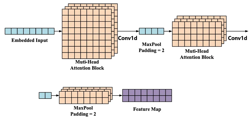 用于车辆轨迹预测的稀疏注意力图卷积网络