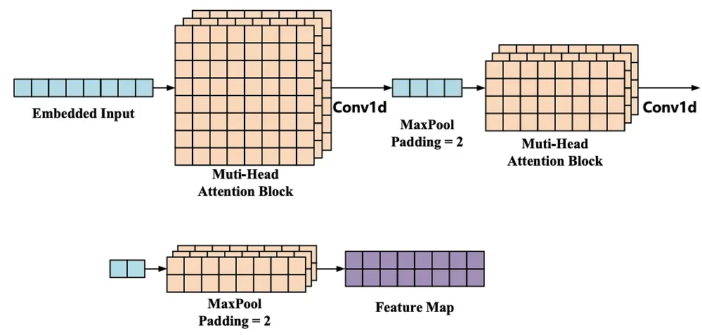 %title插图%num 用于车辆轨迹预测的稀疏注意力图卷积网络