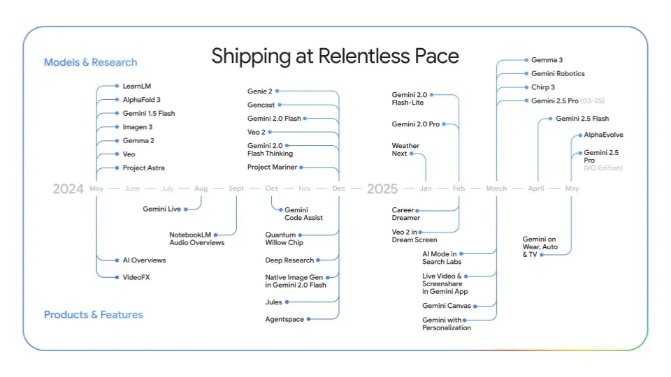 Google I/O 2025 研究报告：AI驱动的全生态革命