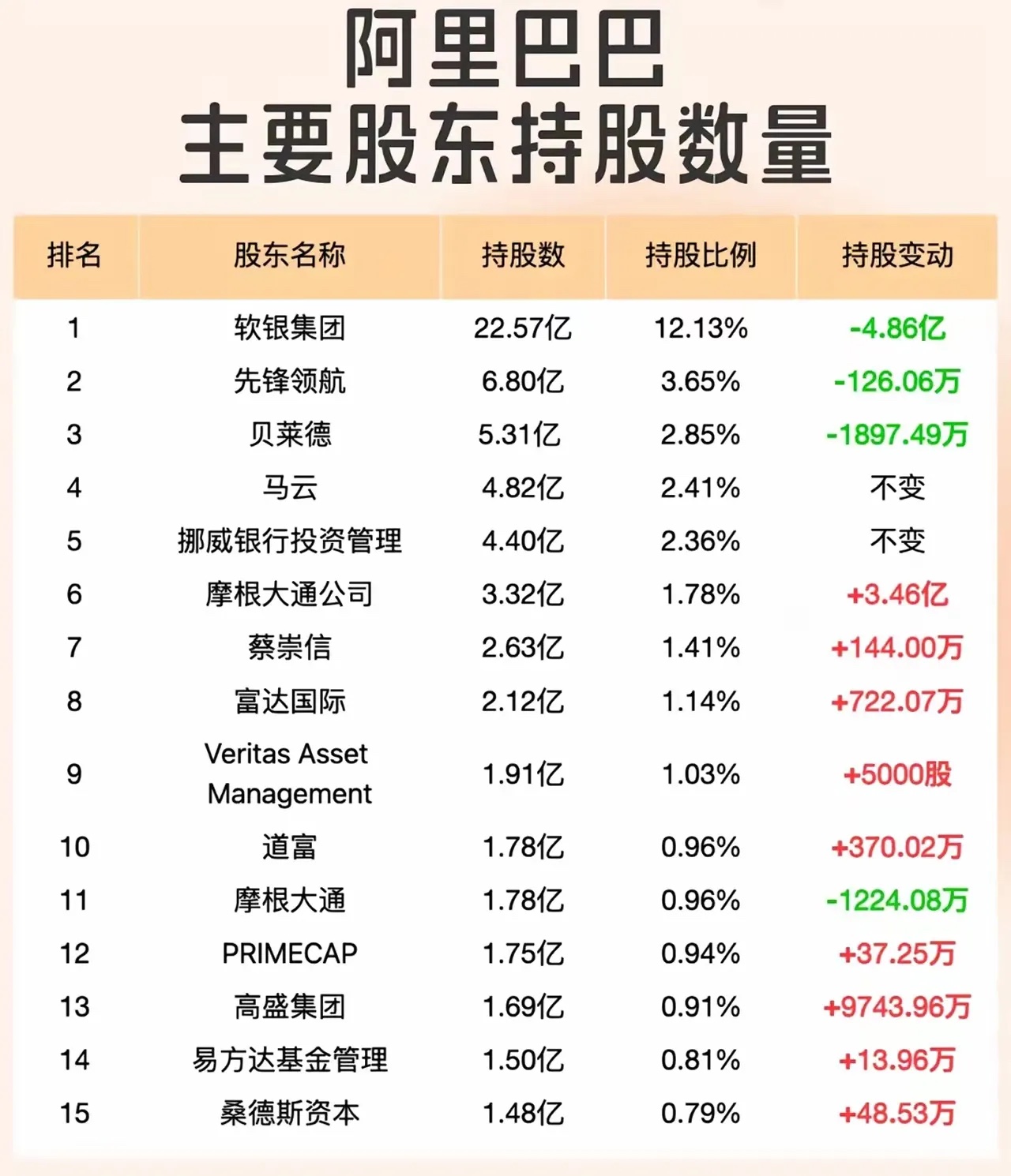 %title插图%num 阿里巴巴 2025 股权大变革:软银退潮与马云持股新低背后的隐忧