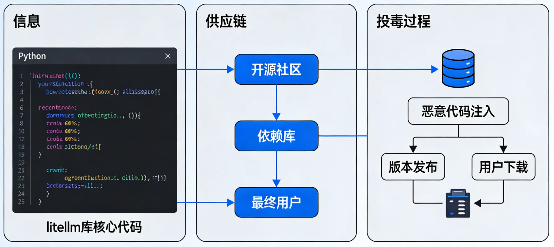 Python 库 litellm 供应链投毒事件研究报告